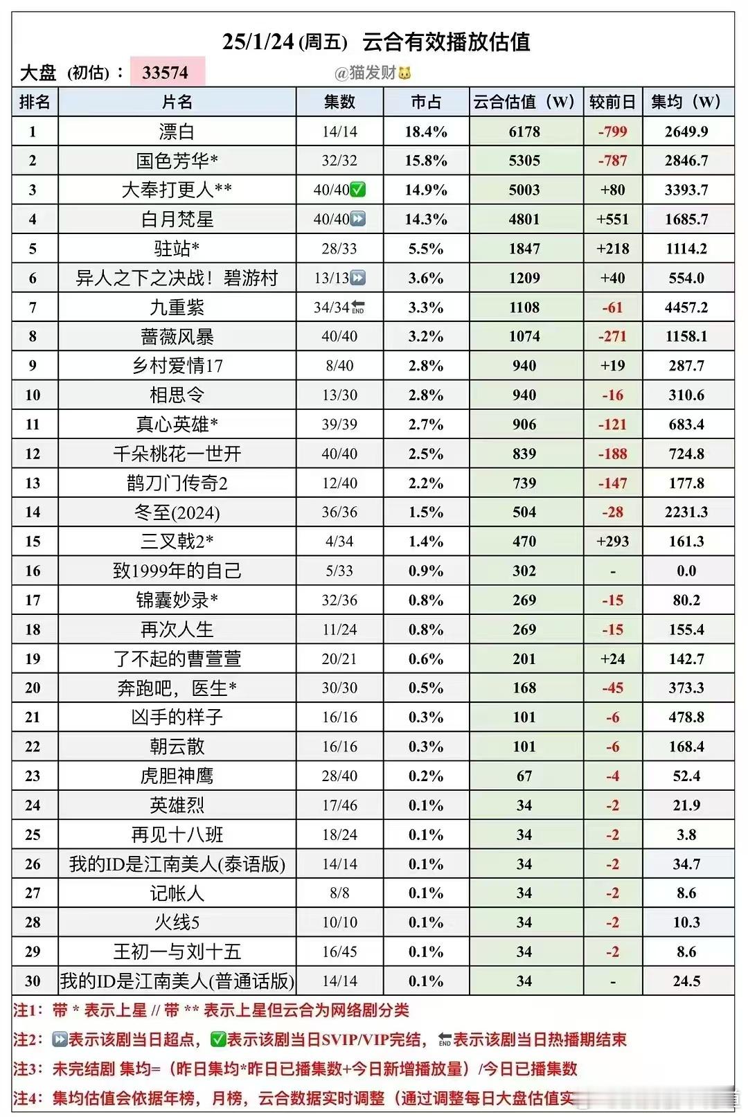 电视剧国色芳华[超话] 按照昨天的数据来计算，国色芳华今天集均应该就差不多300