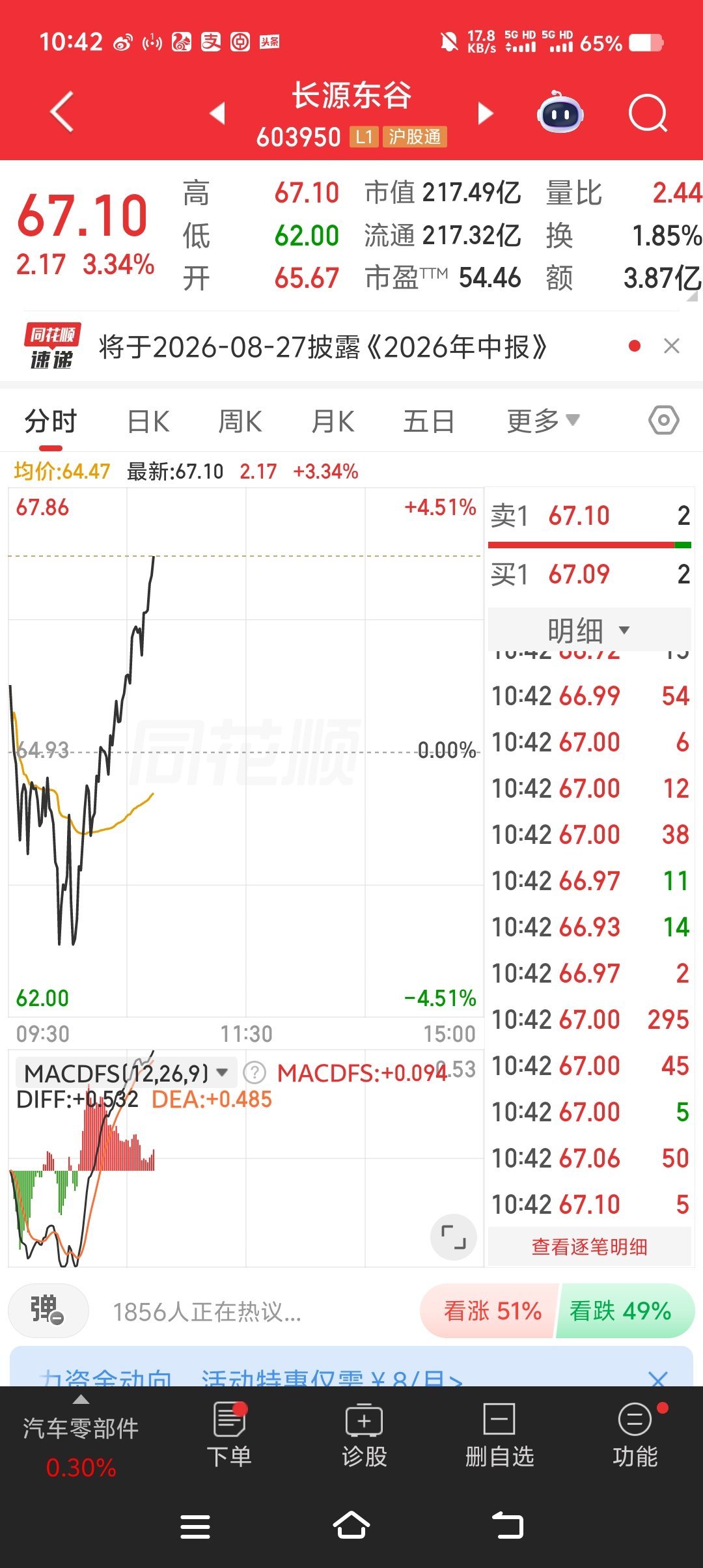 今天中午又可以加个大鸡腿了，长源东谷603950[鸡腿][鸡腿][鸡腿] ​​​