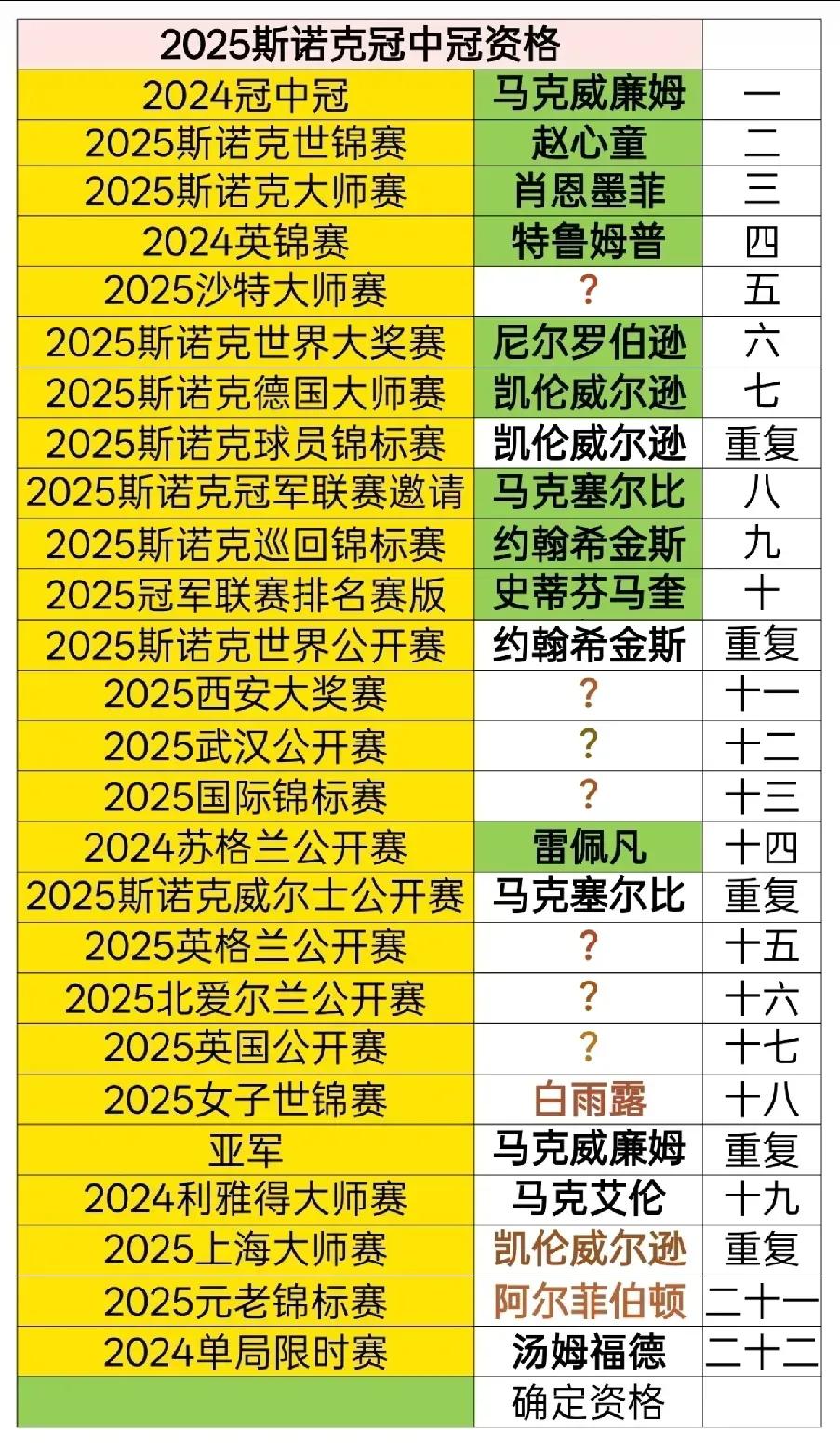 2025斯诺克冠中冠确定十席、六席待定，缺谁谁尴尬！
先来看看75三杰，希金斯、