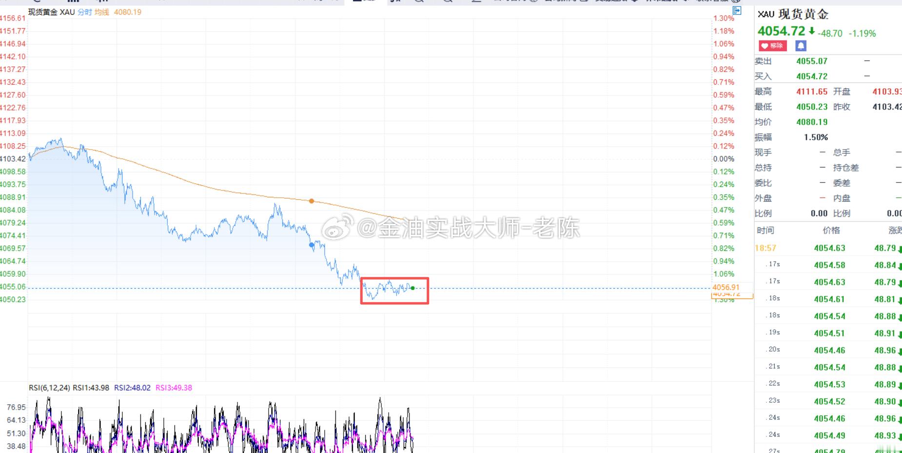 目前金价在下方震荡，今晚我们可以重点关注4050支撑，如果金价跌破4050支撑，