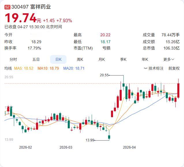 净利暴增2633.39%！

富祥药业一季报炸裂！营收3.58亿增长53.09%