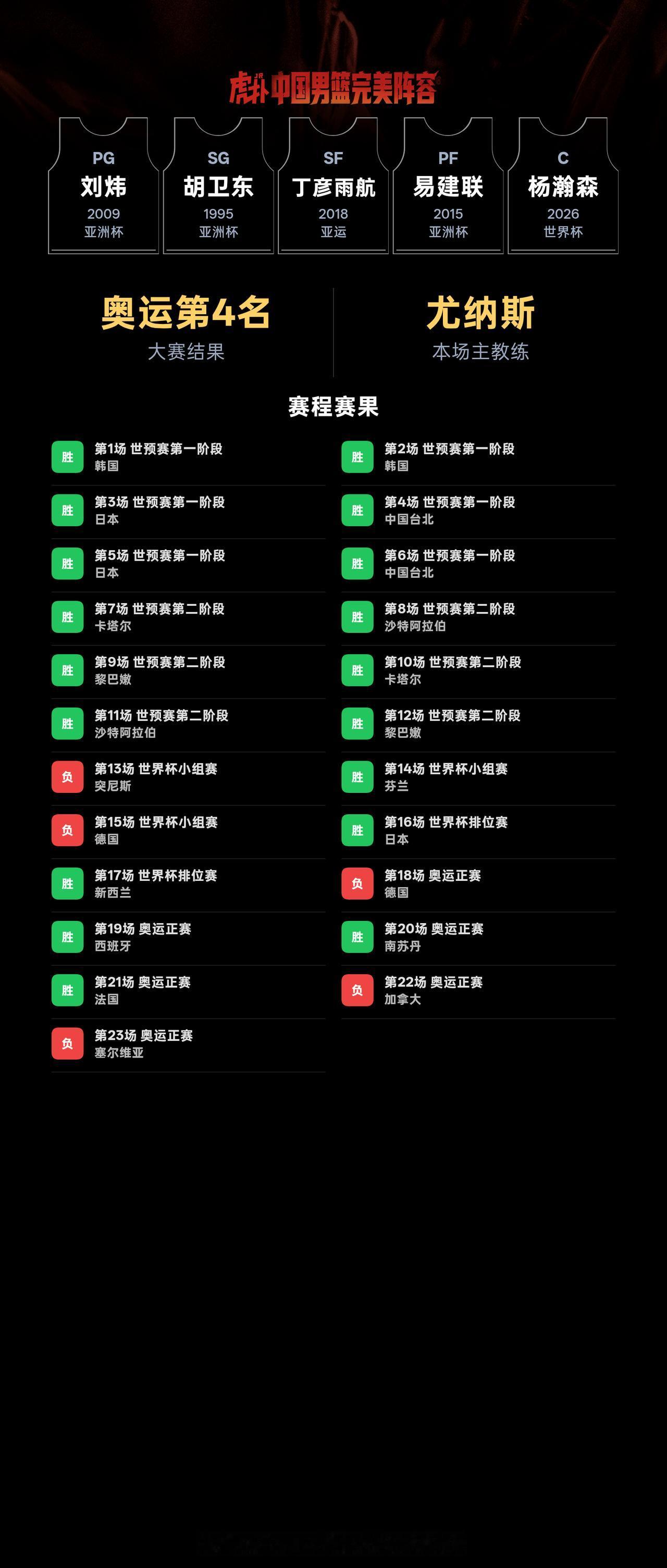 我组了一套中国男篮完美阵容，模拟结果：奥运会成绩：第4名｜世界杯成绩：第17名