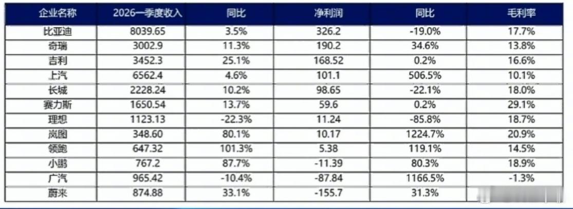 国内整车利润率降至1.5% 知道很低，没想到这么低。原来汽车的薪资在所有制造业里