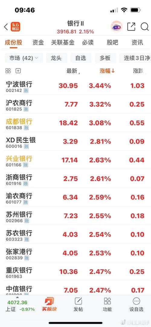 盘面极端分化！科技大跌、全场吃肉今日市场冰火两重天，分化彻底拉满！科创50盘中最