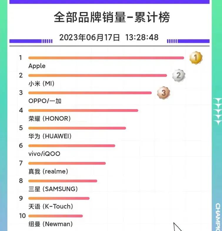 有的人天天唱衰小米
听这些人说的
小米早就倒闭了
但是看完618销量和销售额排名