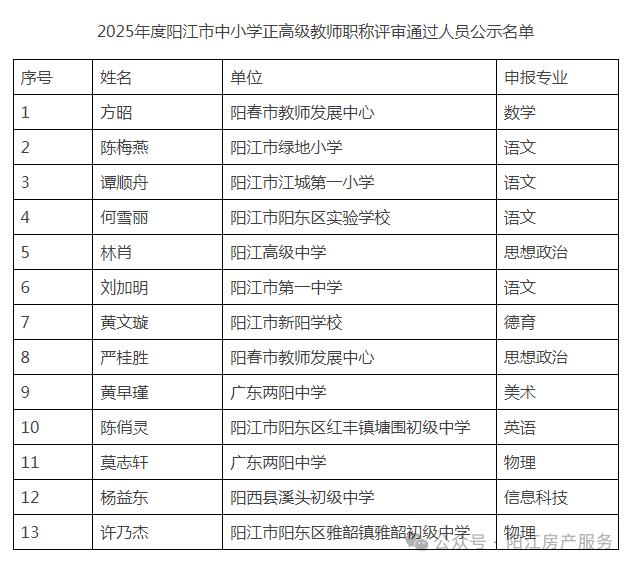 2025年度阳江市中小学正高级教师职称评审通过人员公示名单！共13名优秀教师顺利