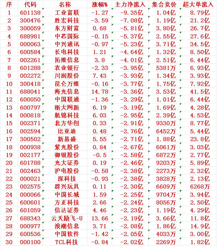 8月22日开盘45分钟，主力资金“买入的 ”的30名单一览！

序 名称 主力净