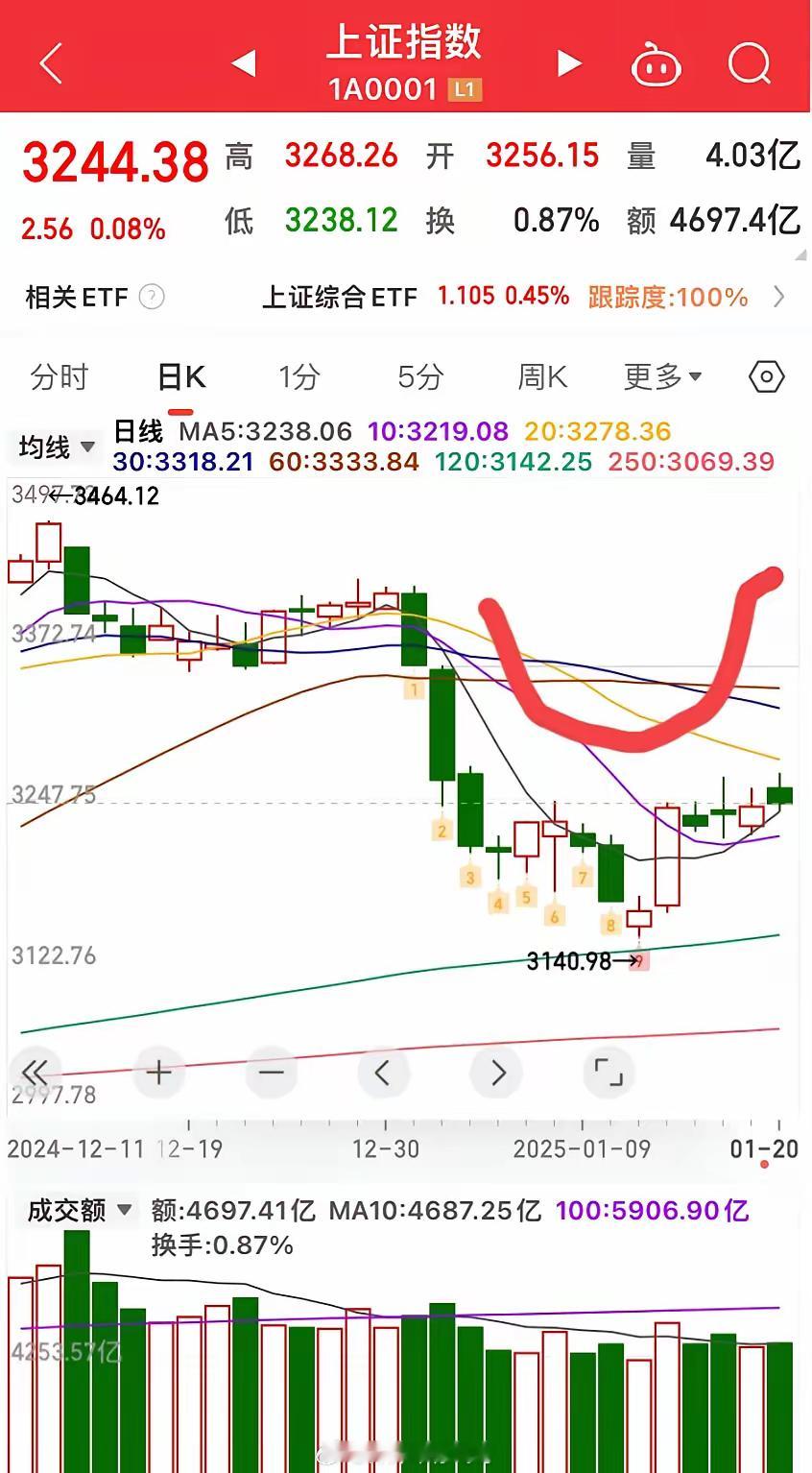 2025年可能要迎来大牛啦！现在就像是在一个黄金坑呢。今日指数高开后上拉，不过中