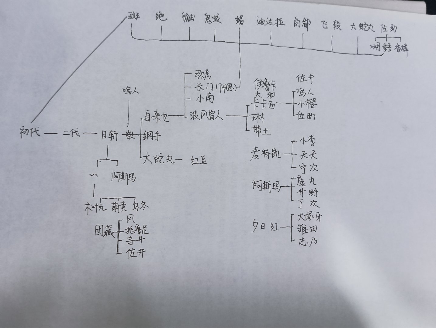 火影忍者人物关系图 