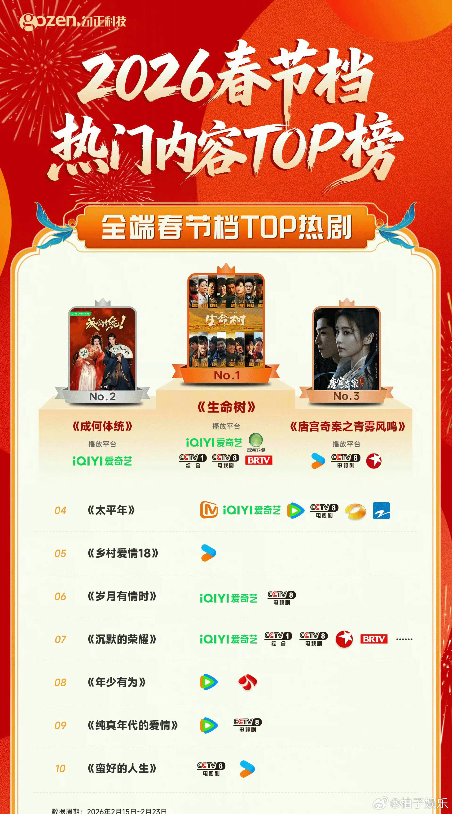 2026春节档top热剧，杨紫《生命树》登上top1，好剧值得！ 青海省委书记看