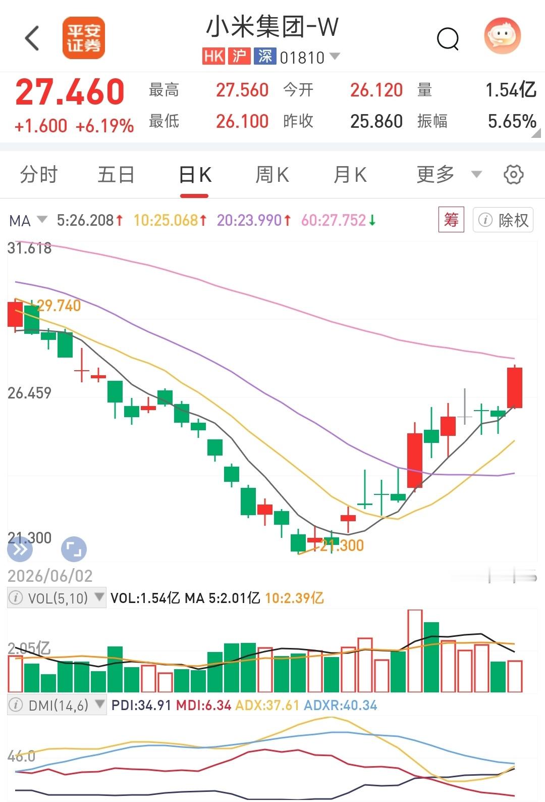有没有发现，最低攻击小米股票的评论少了。小米触底反弹，画了一个大大V线。从21，