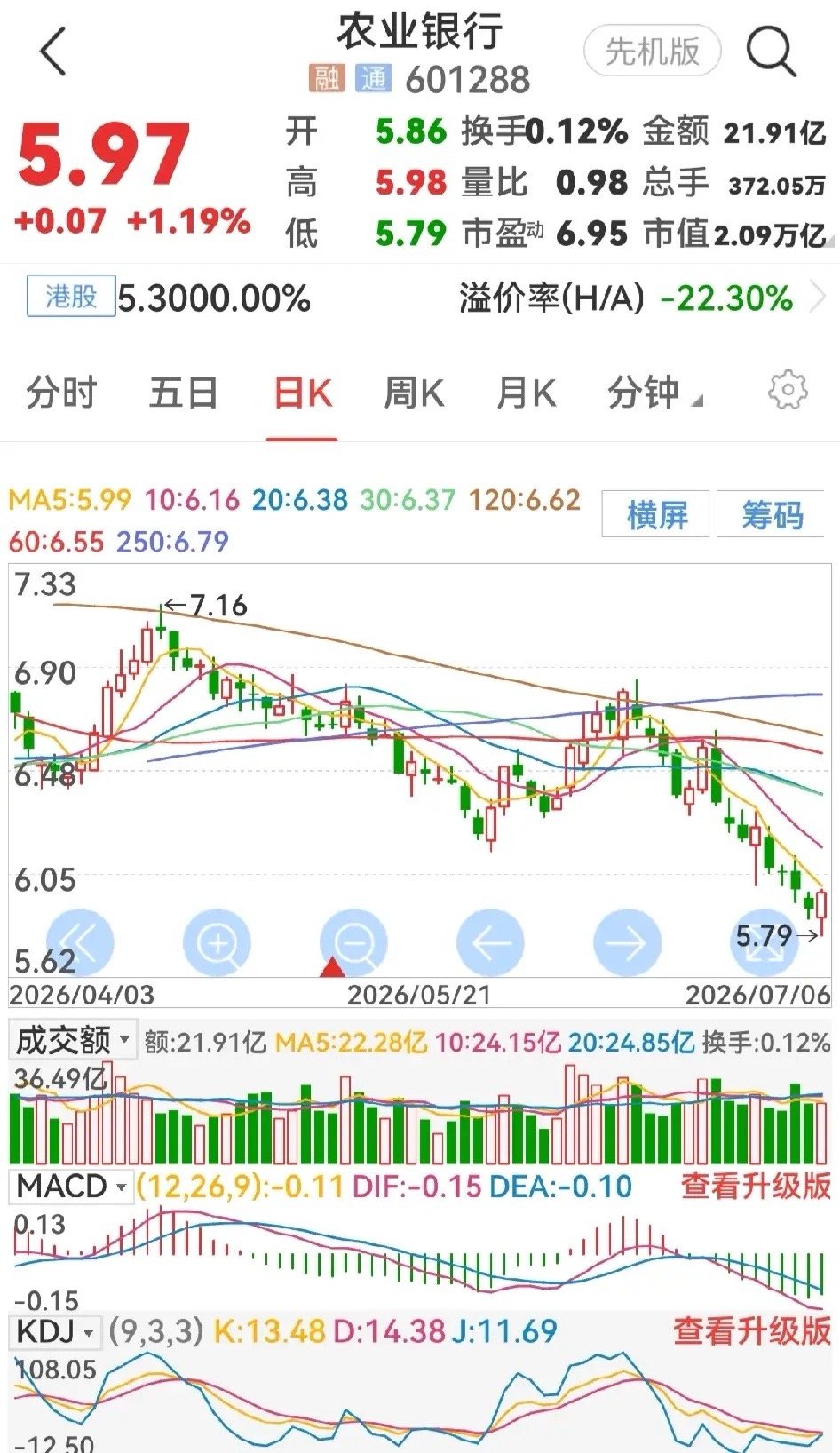 今天是2026年7月7日，星期二。昨天农业银行股价于5.86元低开，向下回踩5.