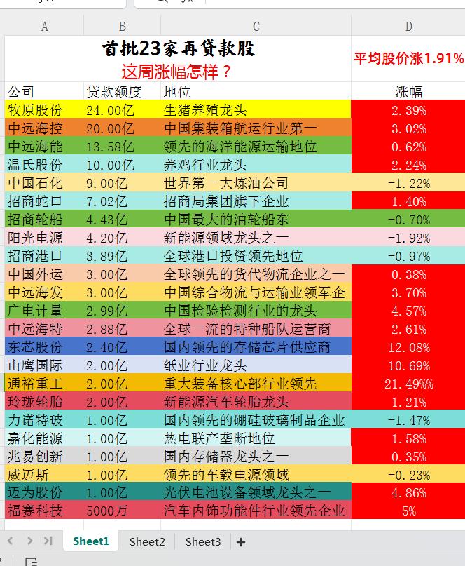 首批专项贷款发放了100多亿
有23家公司吃到了螃蟹
4天过去了，他们的表现你还