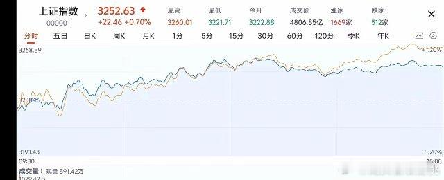 1月24日大盘（星期五）1. 下周调整的可能性比较大，星期一或许会收一根阳线，好