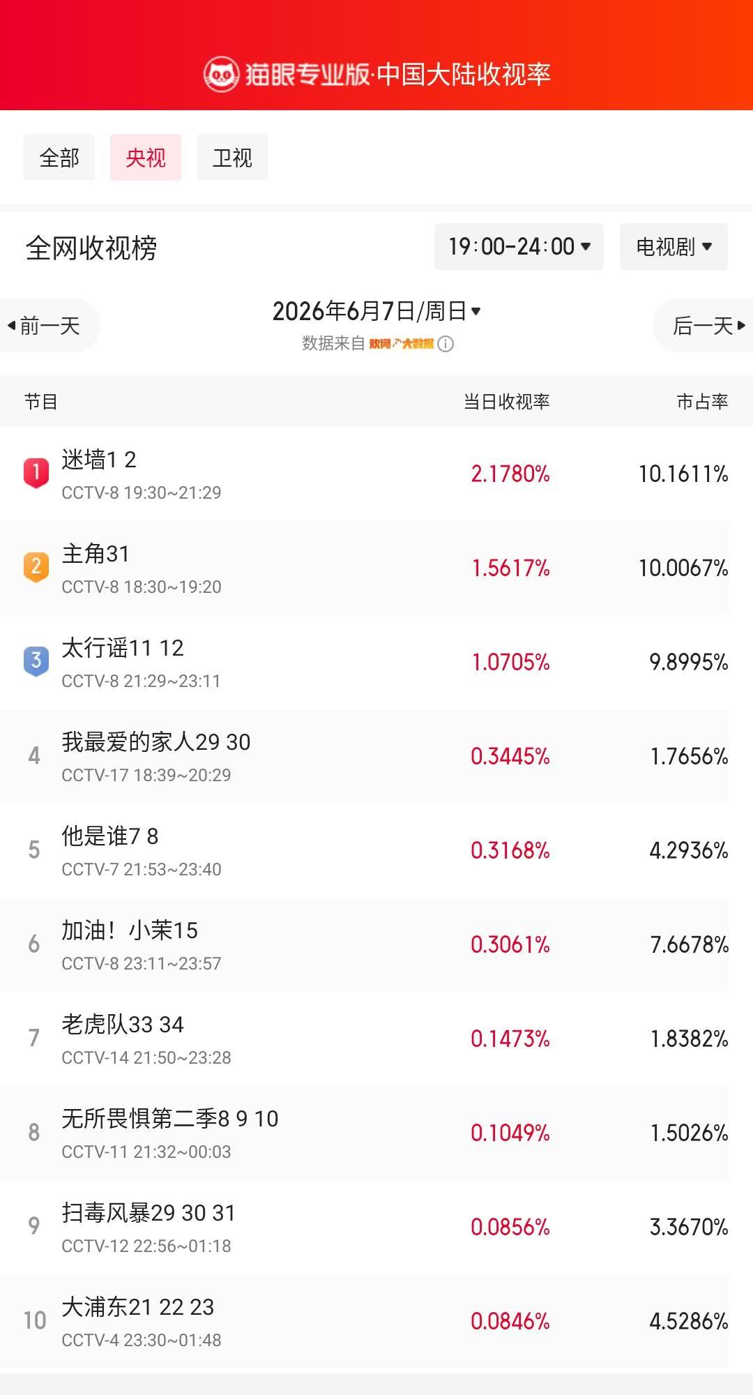 迷墙1登顶央视收视榜 猫眼专业版榜单·6月7日黄金时段央视收视榜 冠军：CCTV