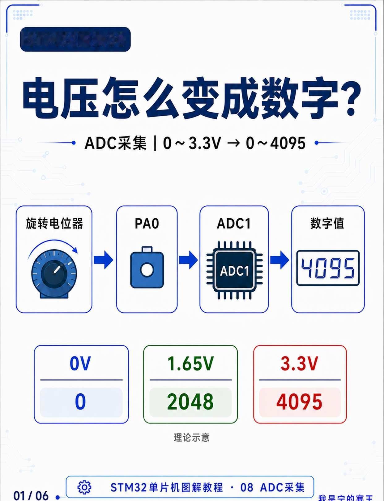 STM32图解08｜电压怎么变数字💡
🔍 GPIO只能读到高电平或低电平，但