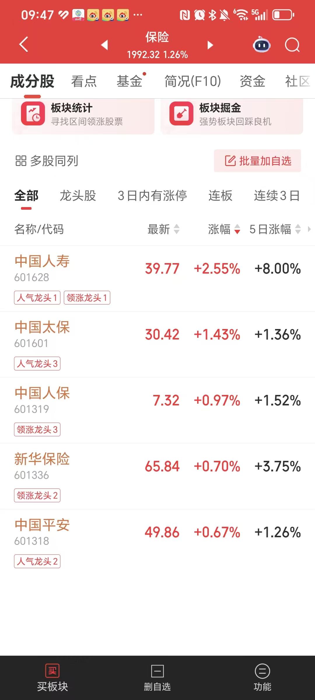 保险板块开启上升通道了！

会不会是一日行情呢？

现在科技股那边要出货，拉起保