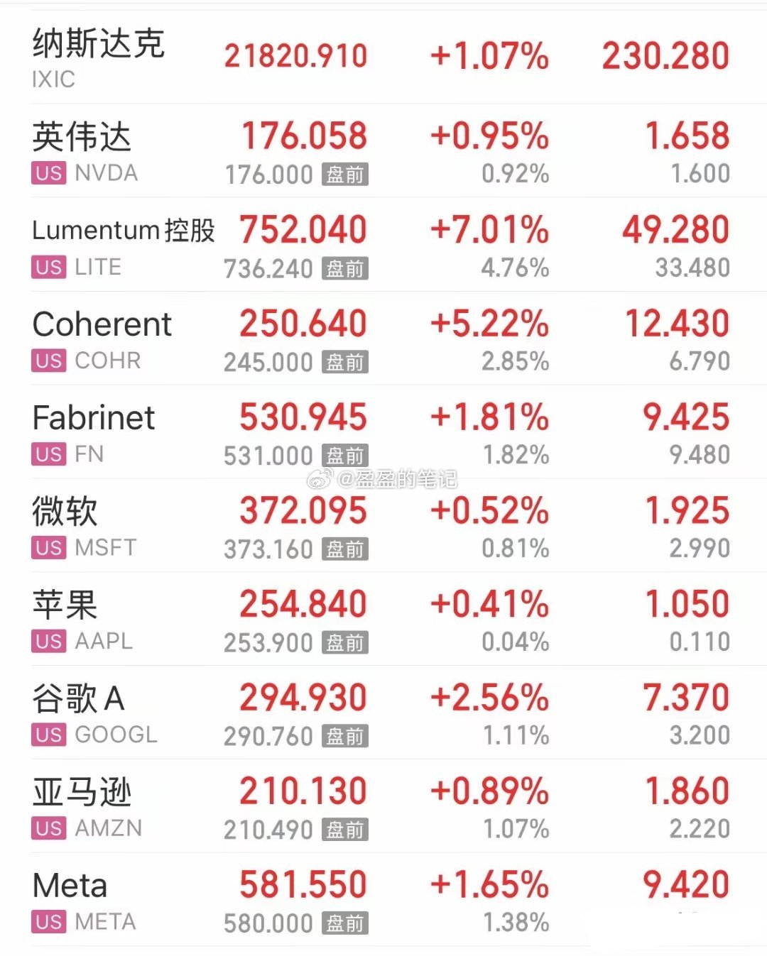 太好了，4月1日，今晚美股又大涨了，纳指上涨1%，CPO、存储芯片、半导体板块大