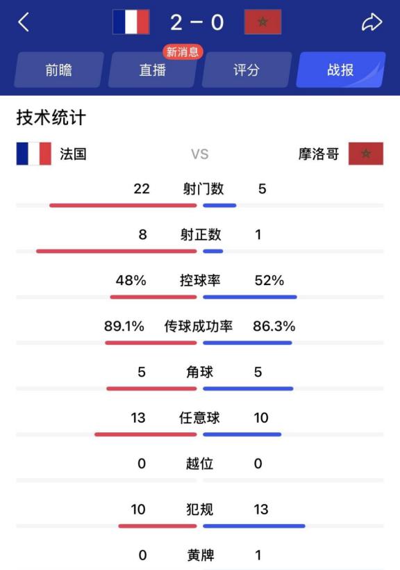 摩洛哥是怎么混入8强的？全场比赛看下来，摩洛哥的进攻简直让人摸不着头脑。明明有好