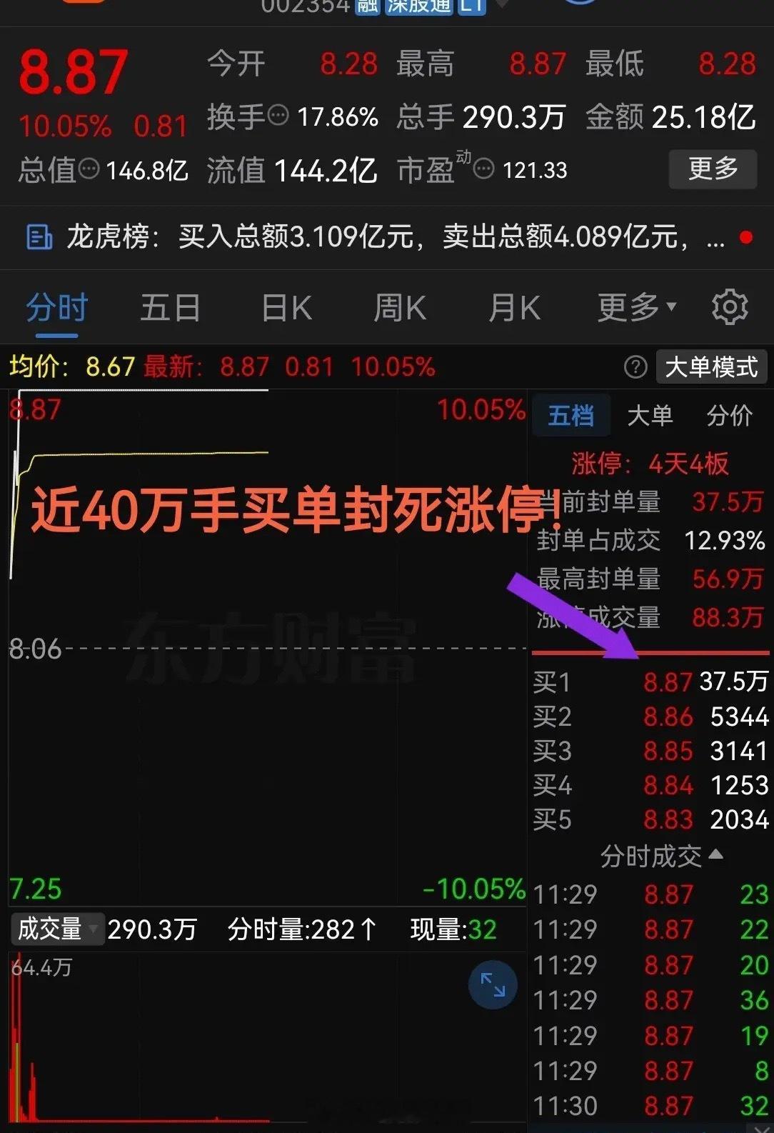 太狠了！够猛啊近40万手买单封死涨停板！连续收出4个板了！！今天股票市场受隔夜外