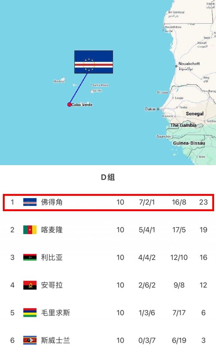 感谢国足，又一次给我们普及了地理知识。人家佛得角54万人口小国都晋级世界杯了，咱