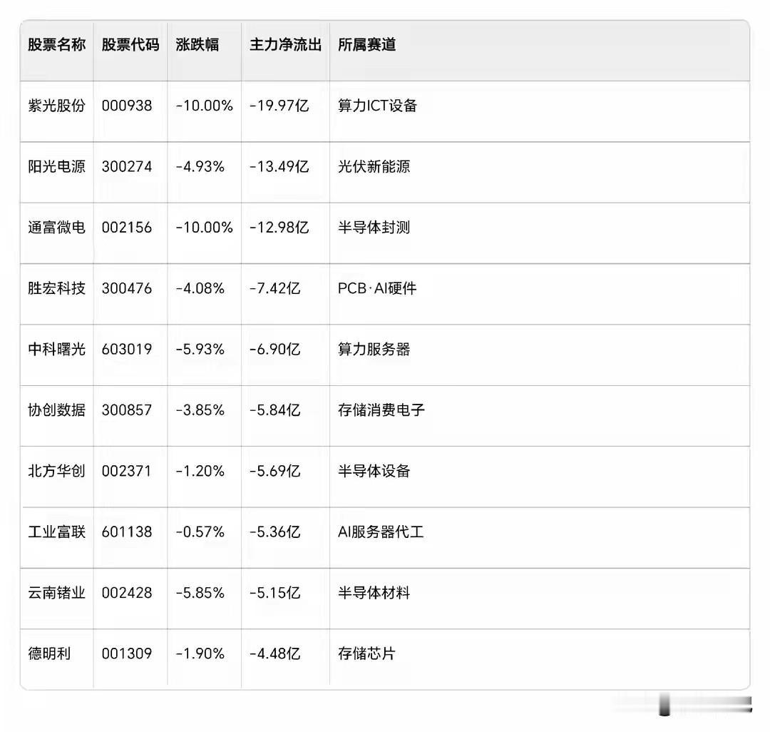 单日最高近20亿出逃！
盘点今日被主力集体抛弃的10只热门龙头股

主力资金大举