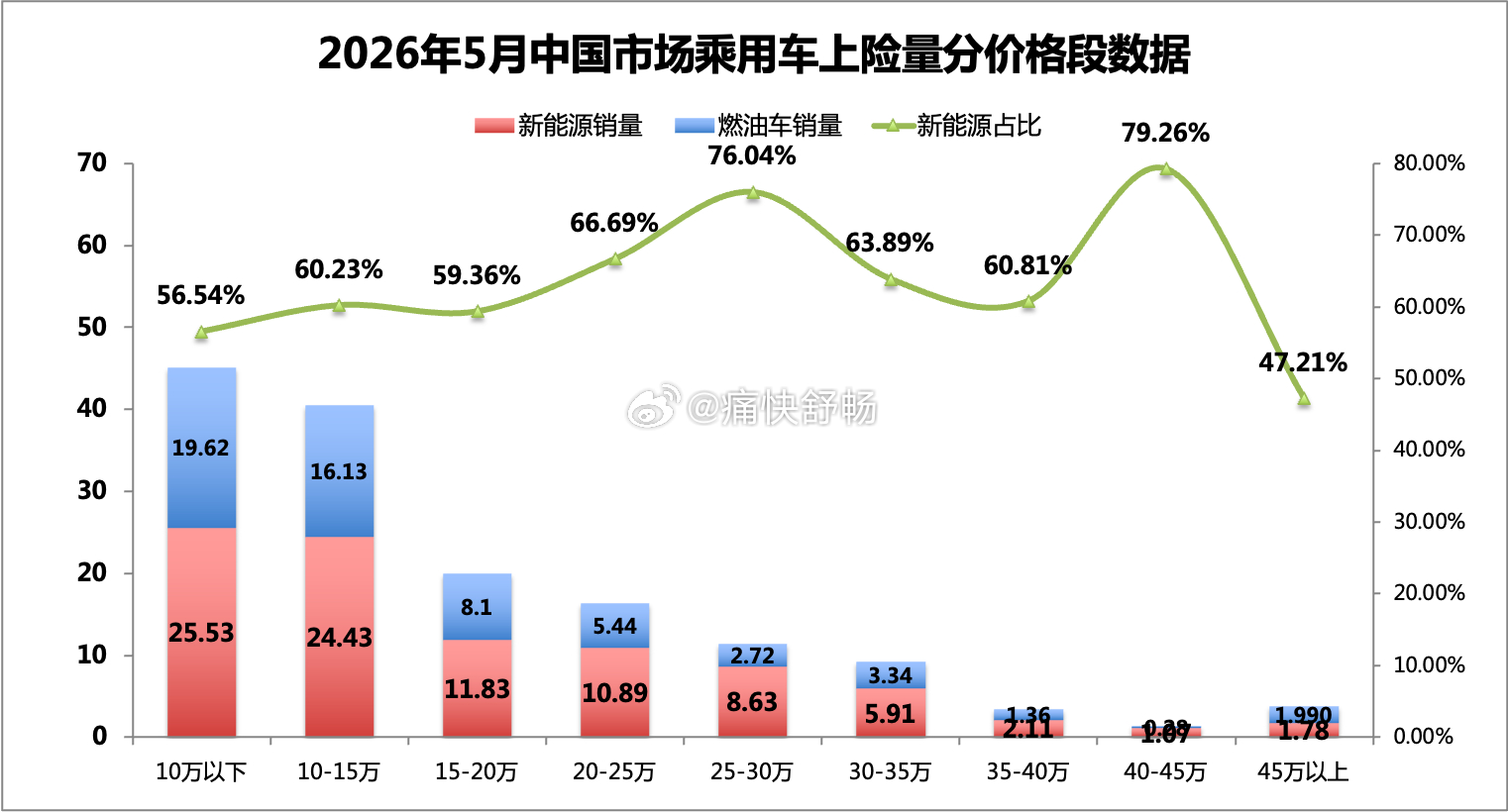 26年5月分价位段渗透率：1、10万以下：渗透率56.54%；2、10-15万：
