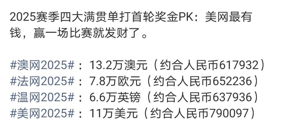 2025赛季四大满贯单打首轮奖金，美网最有钱，赢一轮比赛就发财了。