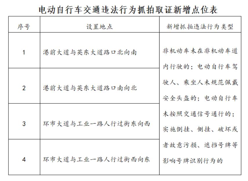 【南沙新增4个电鸡违法抓拍】为进一步加强广州市南沙区道路交通安全管理工作，规范道