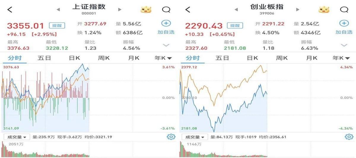 今天A股三大股指开盘就给力，沪指涨幅一度冲破3.6%，简直不要太猛！中字头股票就