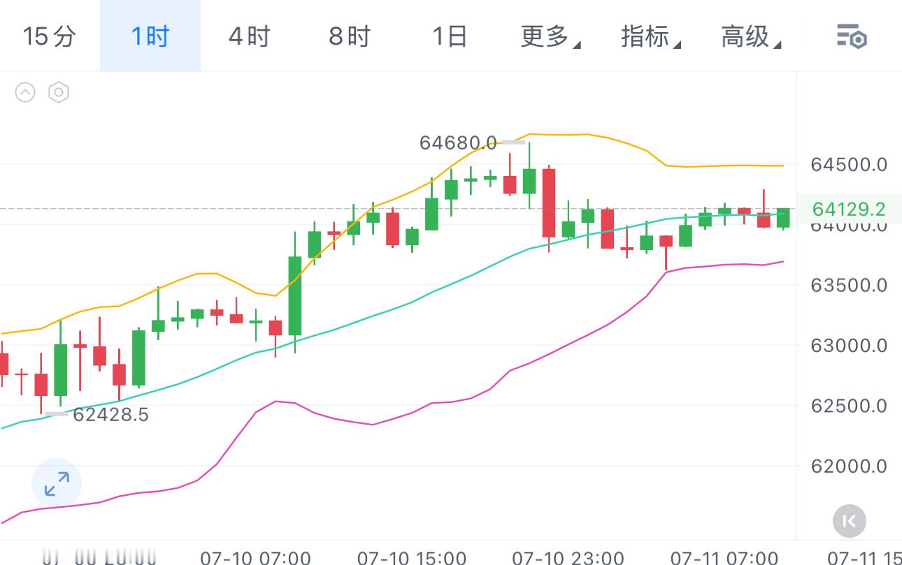 目前来看，小时级别还在震荡，虽然回踩力度不是很强，但昨日高点控，回踩63600附