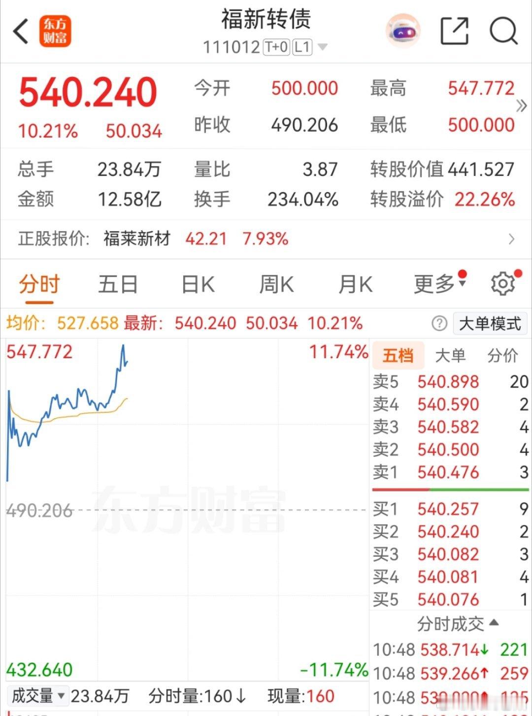 机器人相关板块，福新转债遥遥领先，其他的都不太行出现了回落。 