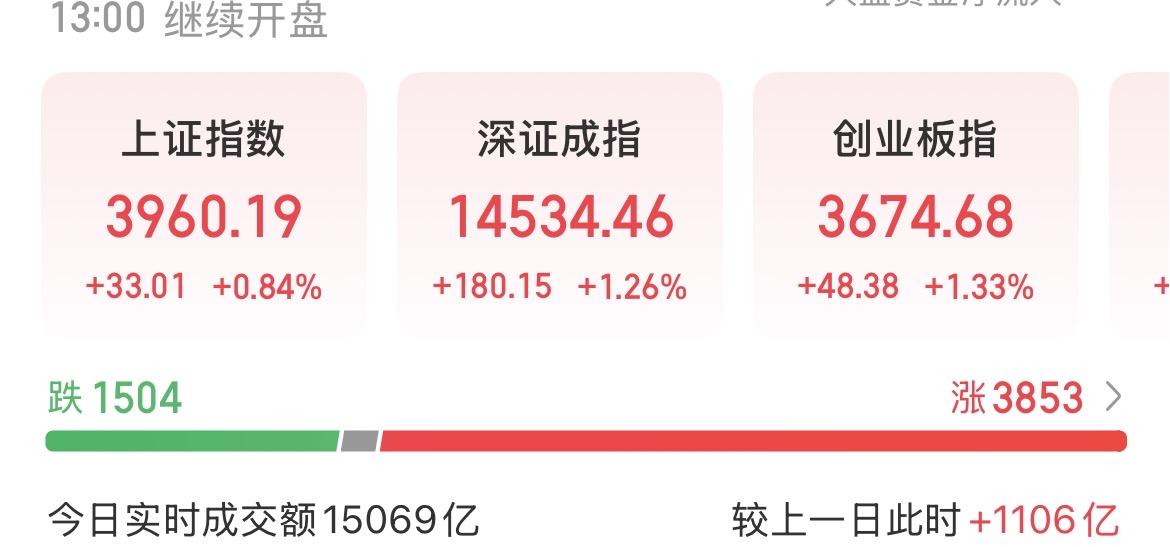 （8月17日中午）
资金加速回流，大科技强势崛起，反转来了？

相比十点多的时候