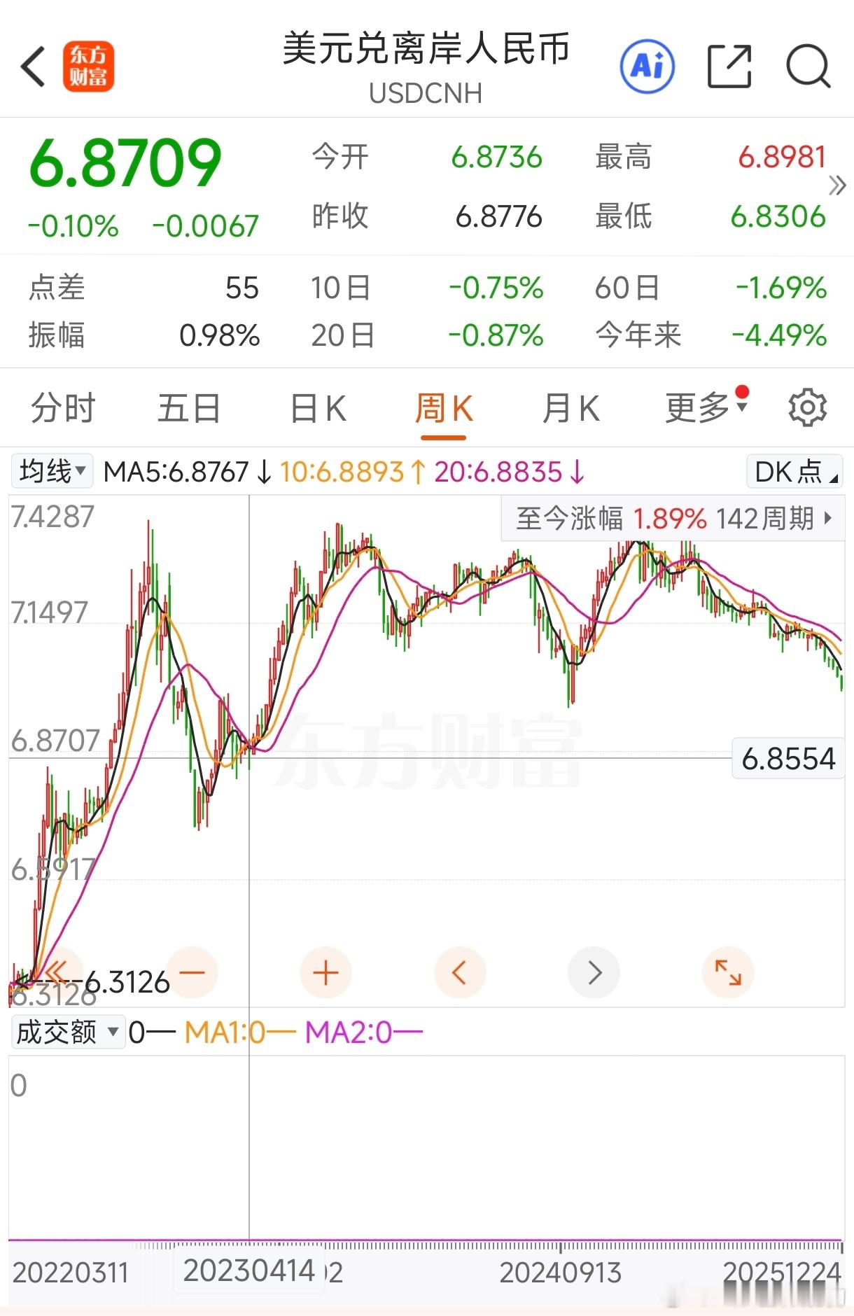 离岸人民币一度升穿7.0关口加油!快解套了！成本6.8呢 