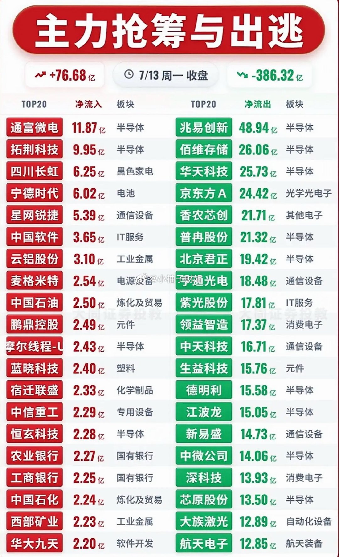 7月13日股市行情 主力抢筹与出逃，涨跌榜揭秘！📈📉7月13日股市行情真是风