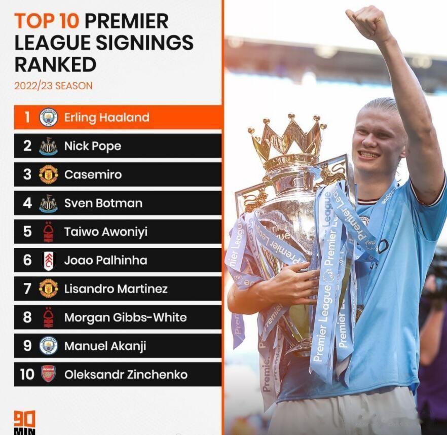 90min评选出的本赛季英超最佳引援TOP10：
1.哈兰德：曼城 6000万欧