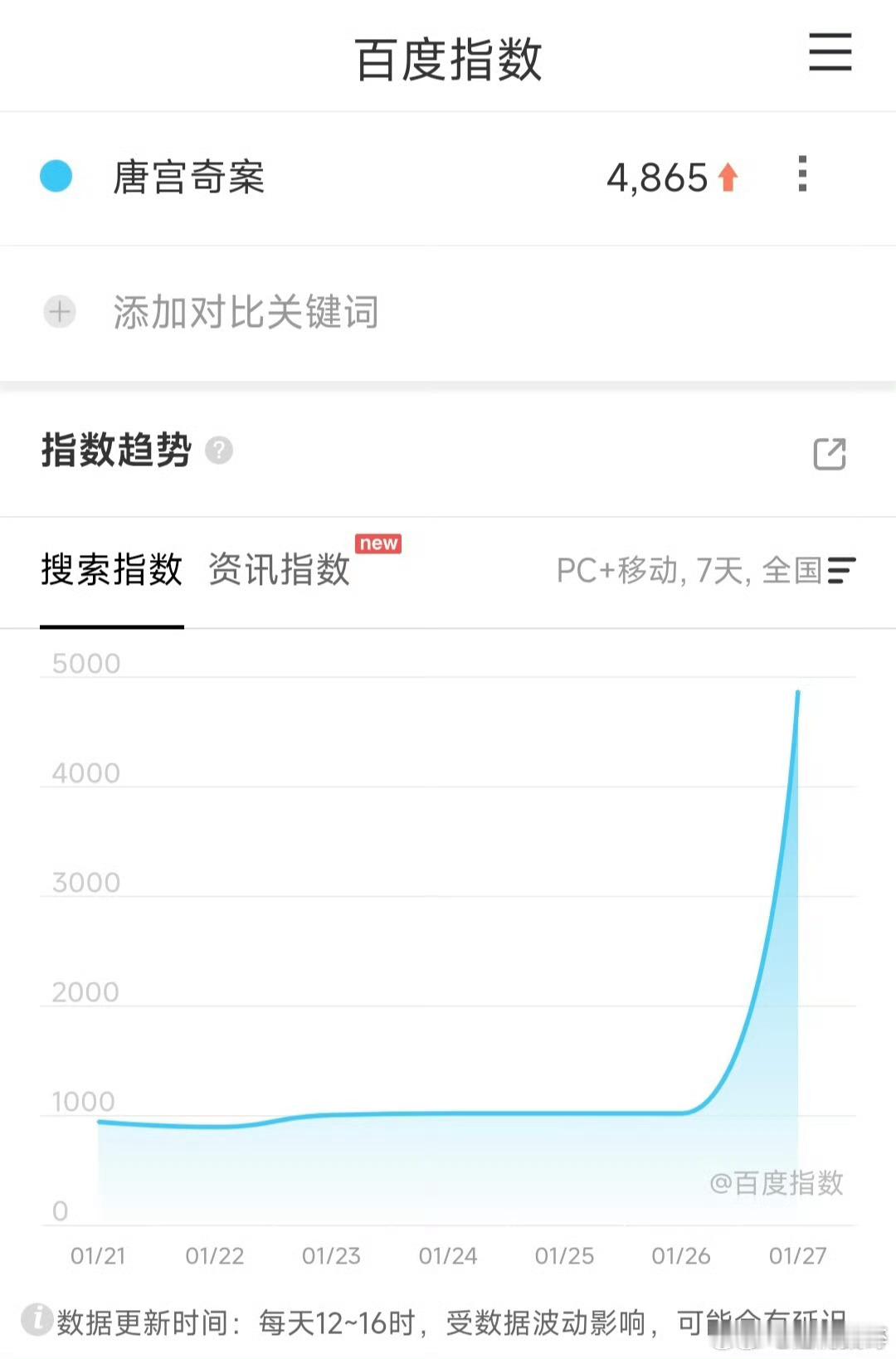 白鹿的唐宫奇案昨天抖指直接飙升到50w，百指也4800多，货真价实的数据 