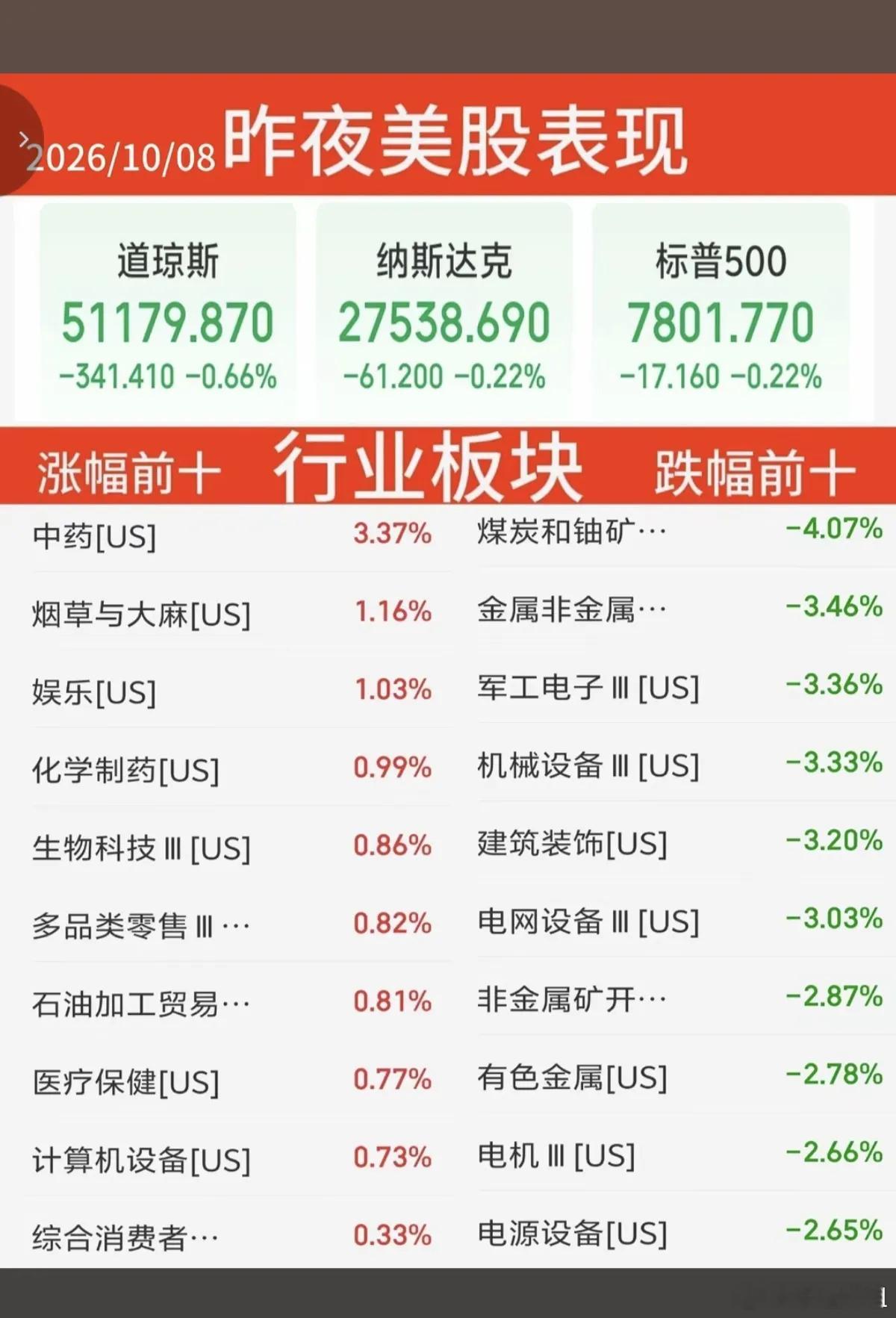 10.08周四   昨夜美股指数+题材股表现！道指跌0.7%，纳指跌0.2%涨幅