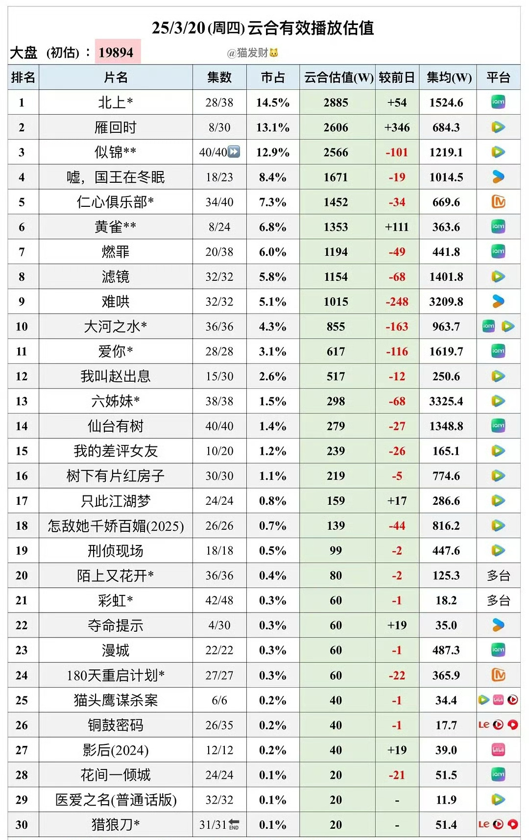 腰部剧还是不能突围。红房子774集均。千娇百媚816集均。赵出息250集均。只此