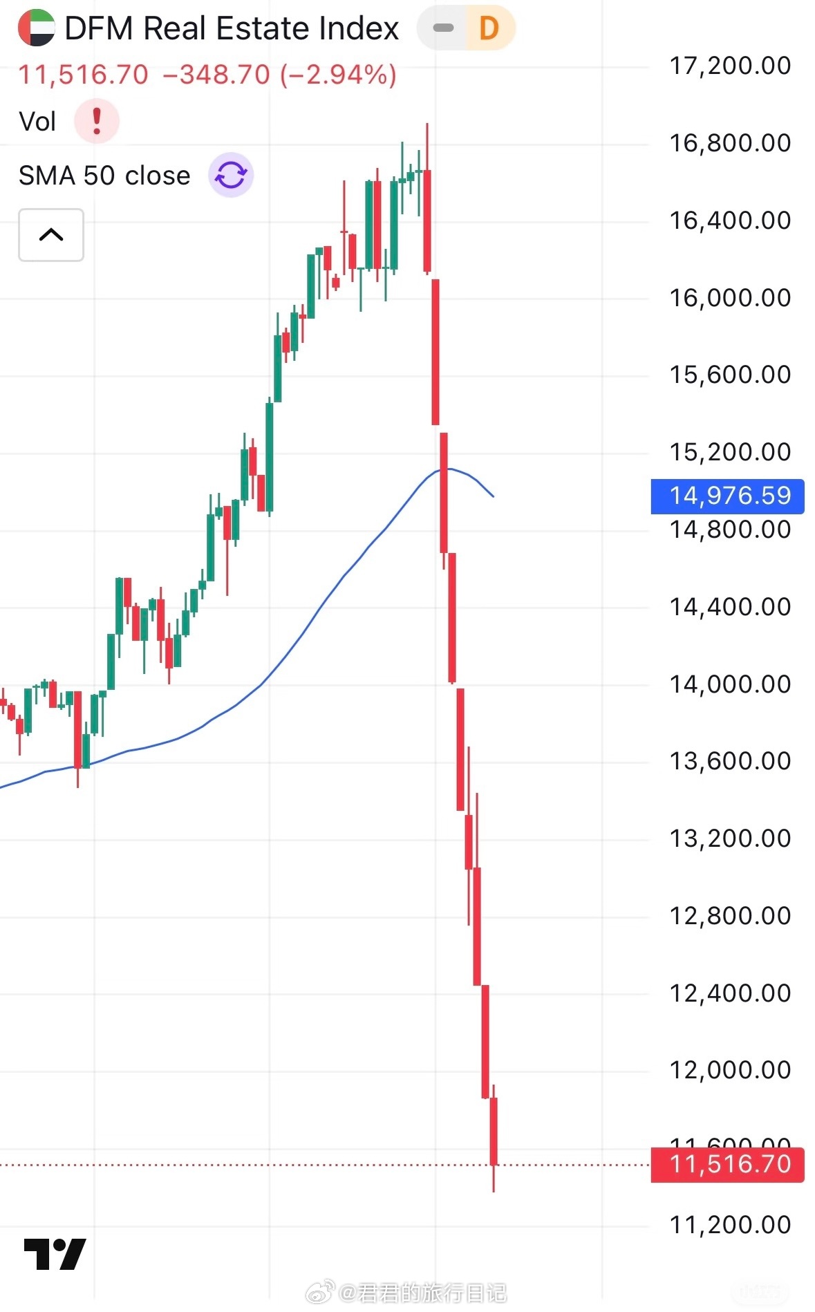 来看看迪拜房市在战争下的影响。这是迪拜金融市场的房地产指数，这几年，迪拜是全球有
