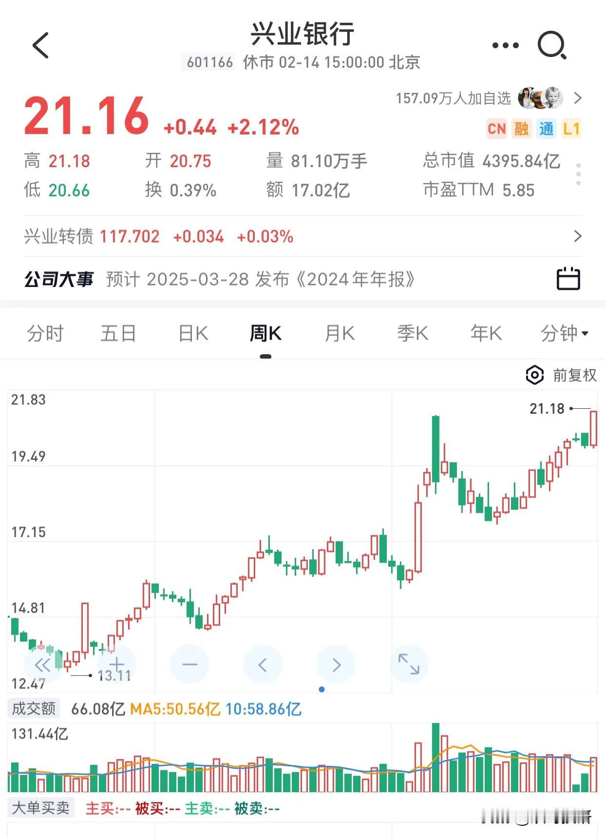 兴业银行股价创新高，这无疑是对一直坚守的兴粉们最好的回馈。
真正能在兴业银行的投