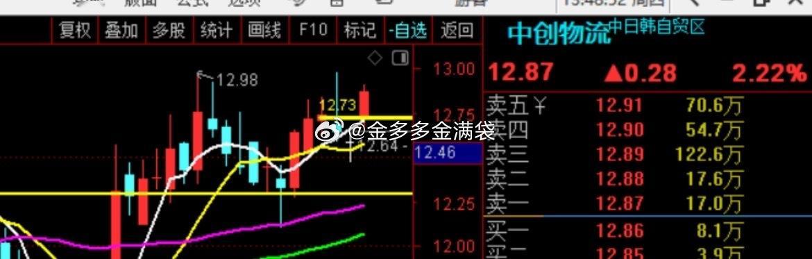 趋势股中创物流 sh603967[股票] 