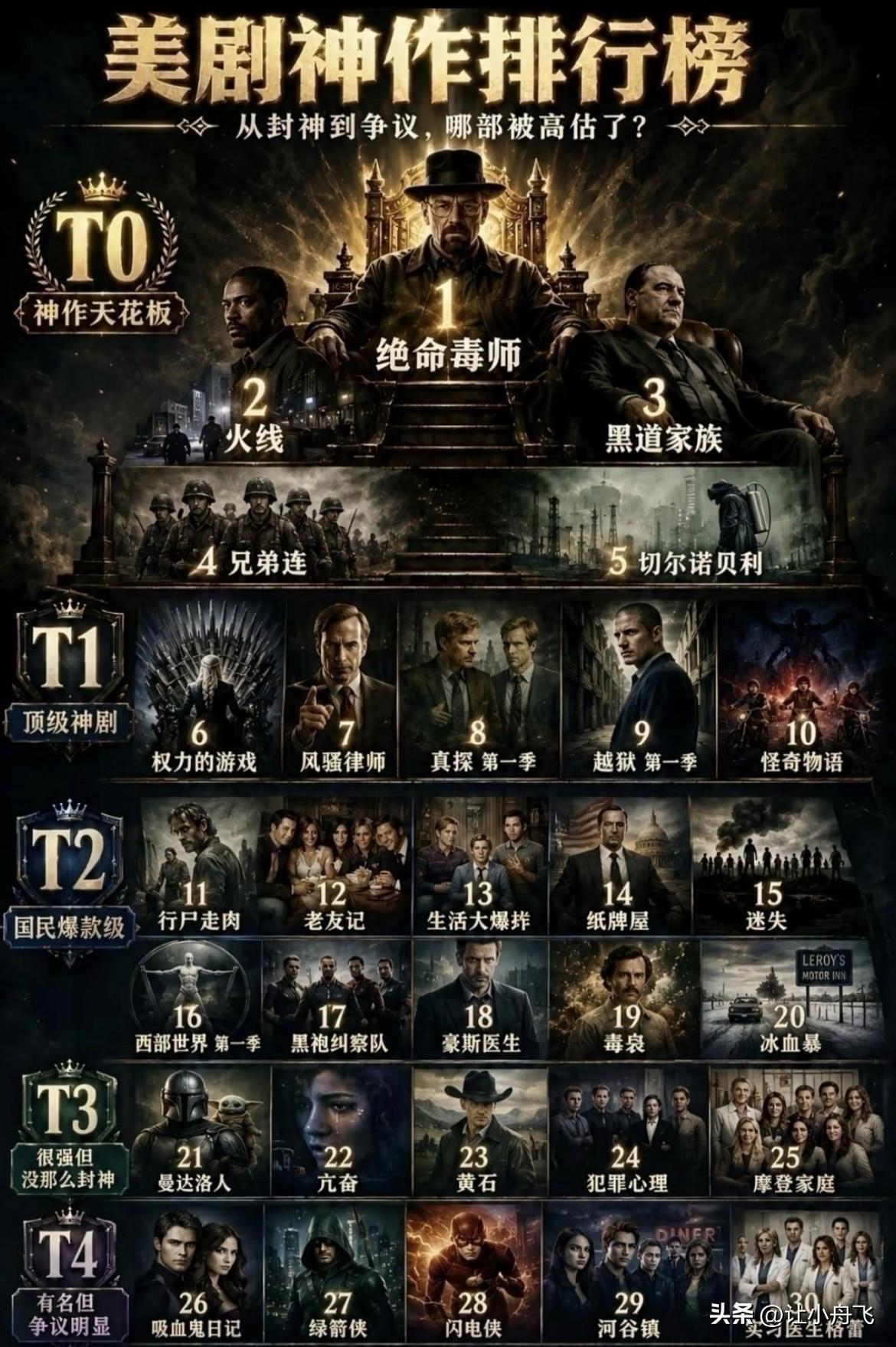 如果在这张榜单里选，我心中第一名是 《火线》（The Wire）。
很多人会投《