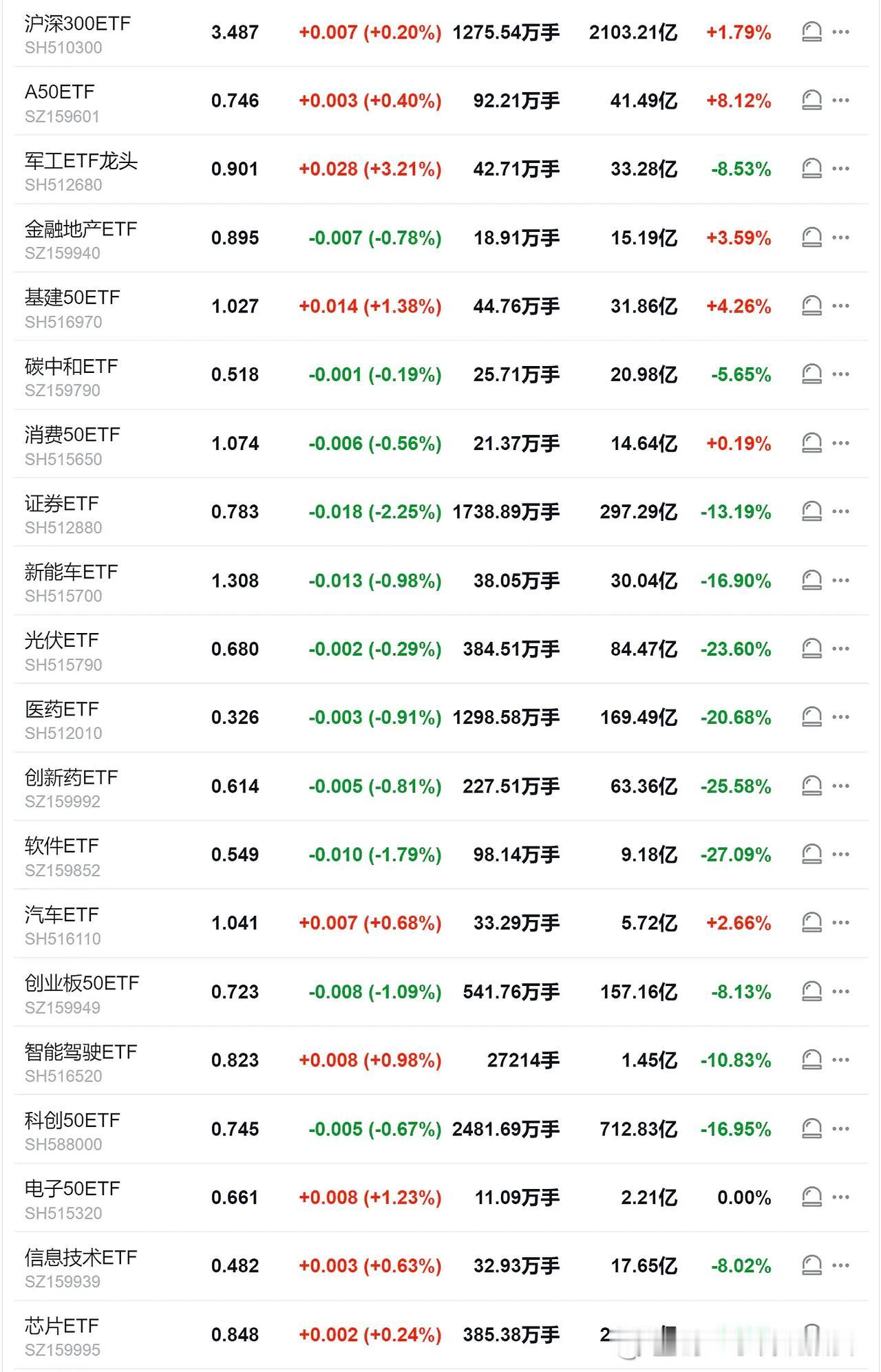 之前本以为低估值、高分红板块与科技信创是跷跷板的两端。怎么也没想到，这两位竟成了