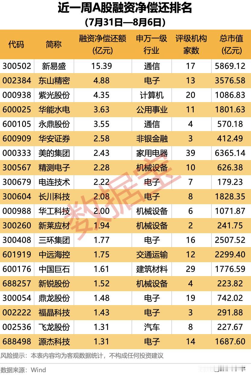 近一周融资净买入、净偿还排名！