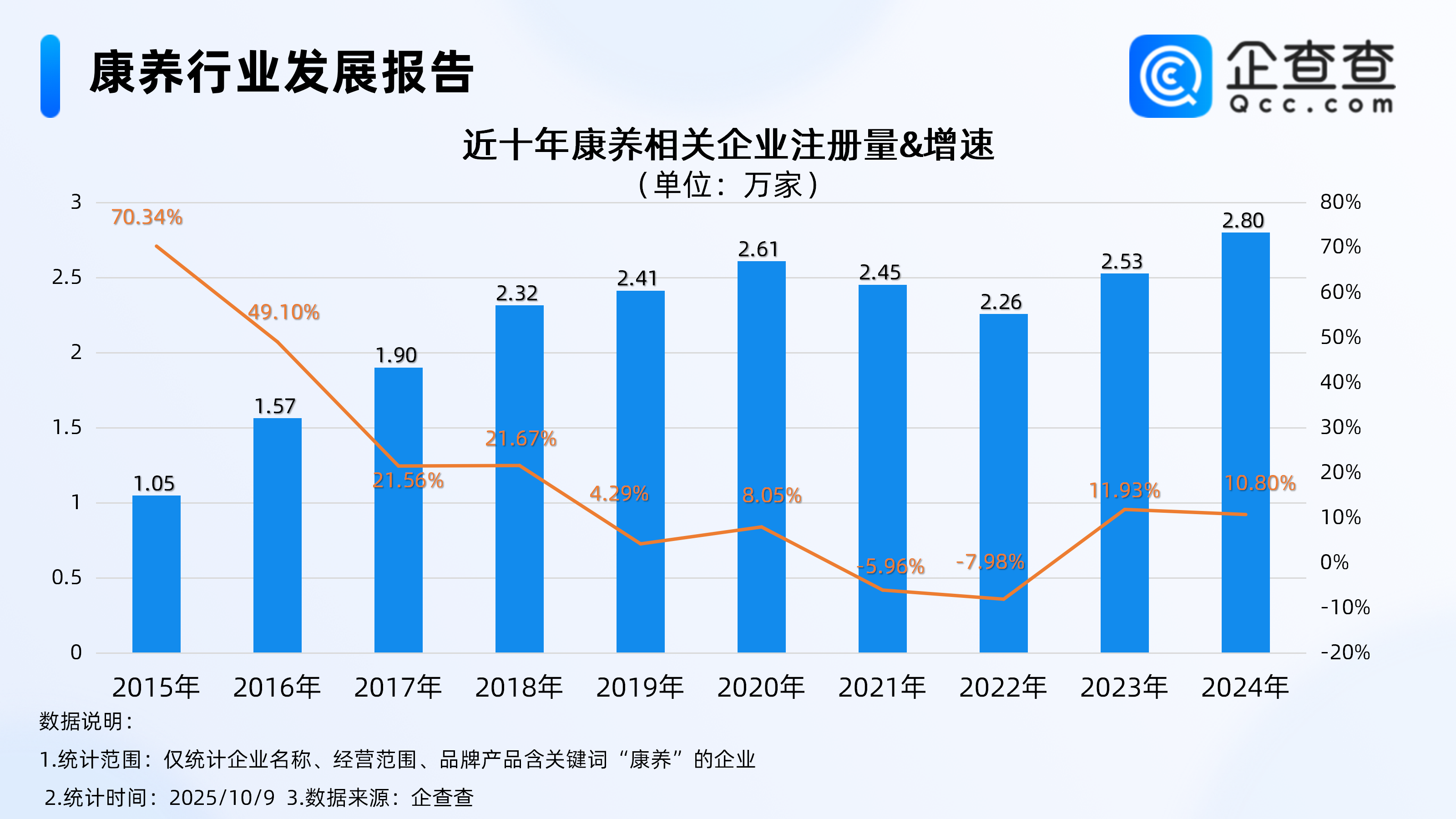 促进康养旅游产业发展，企查查显示今年已注册相关企业超2万家