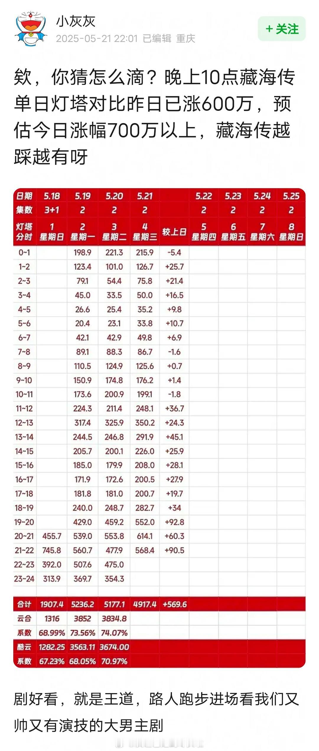 肖战《藏海传》灯塔和酷云都涨了👏👏👏肖战升没升咖不知道 我升了 藏海传谢谢