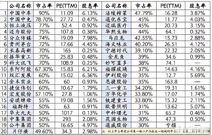 A股39家细分垄断龙头，现在估值有多低一份A股核心赛道龙头清单，都是各自细分领域