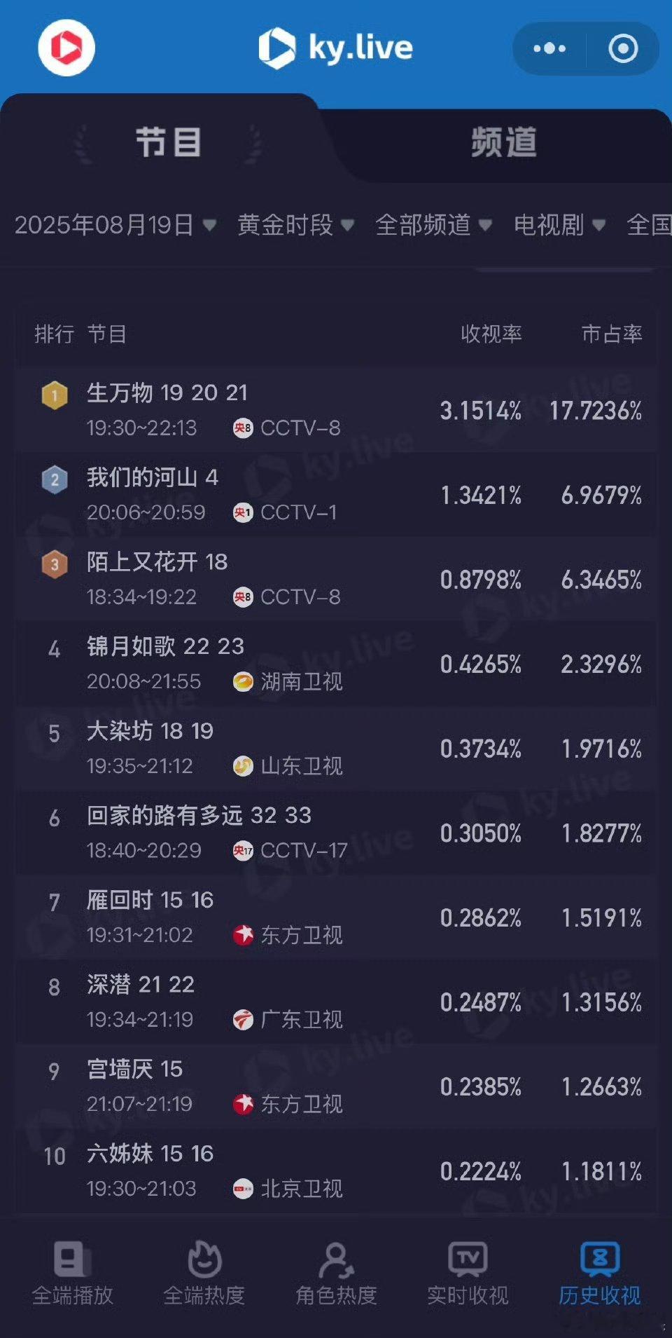 生万物央八收视率第一生万物央八收视率排名第一生万物央八收视率第一，厉害，[鼓掌]