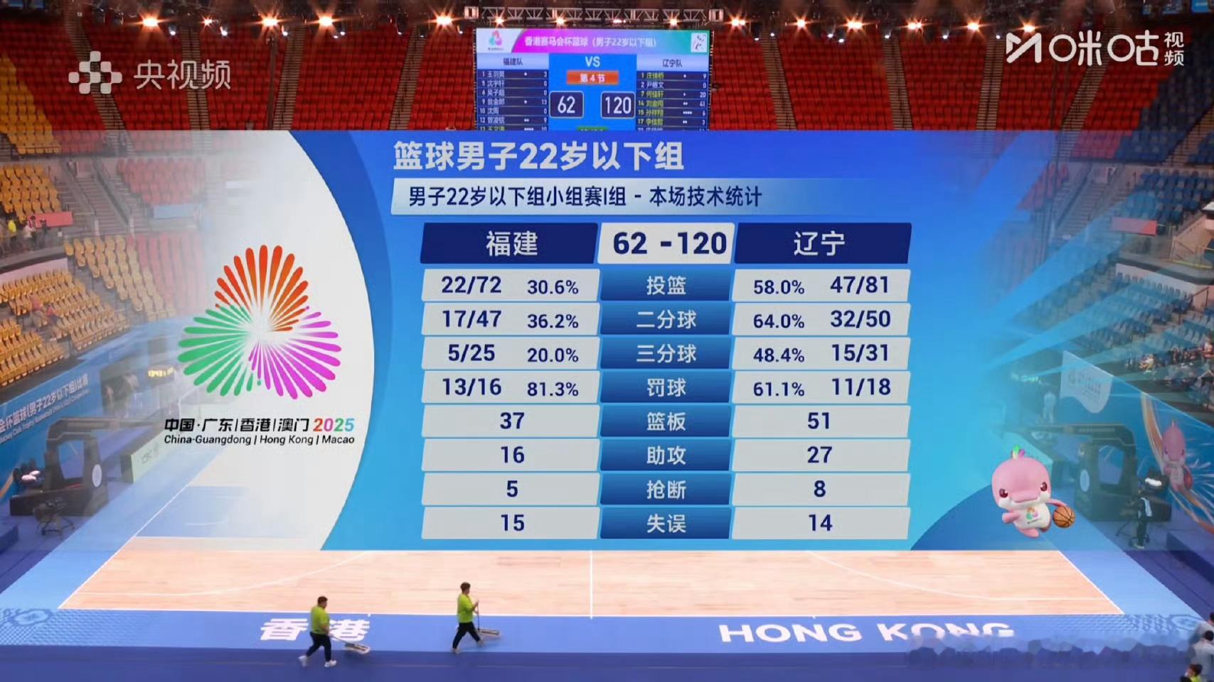 辽宁还有人！辽宁U22男篮58分大胜福建U22数据方面：刘金雨21投14中，三分